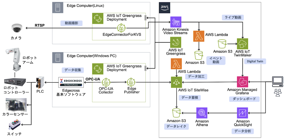 アイレット システム構成図