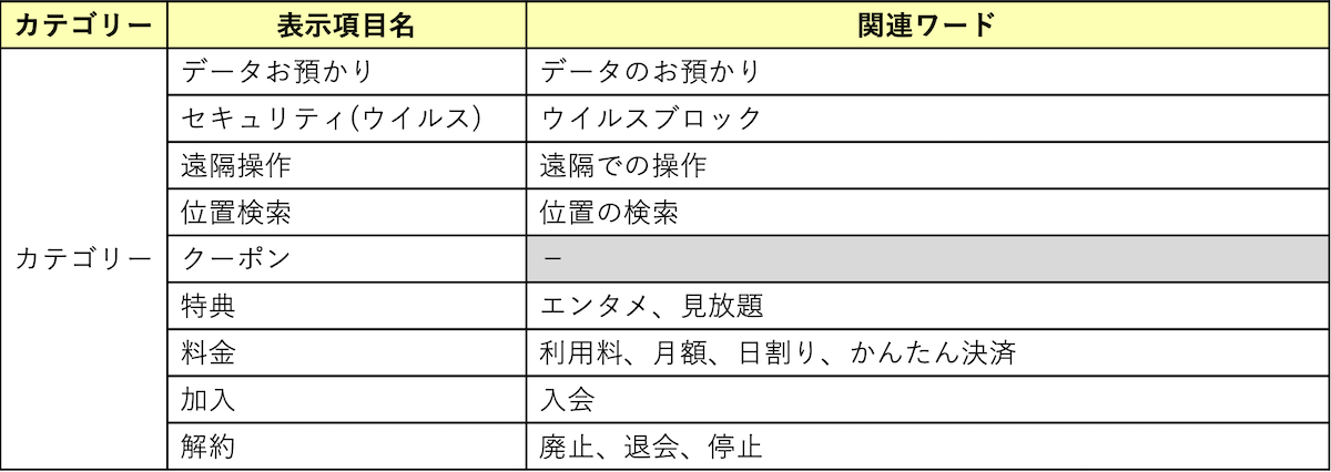 設定するカテゴリー情報と関連ワードの例