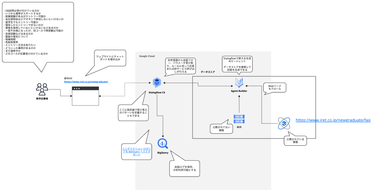 Google Cloud の Vertex AI Agent Builder を活用したチャットボットのシステム構成図