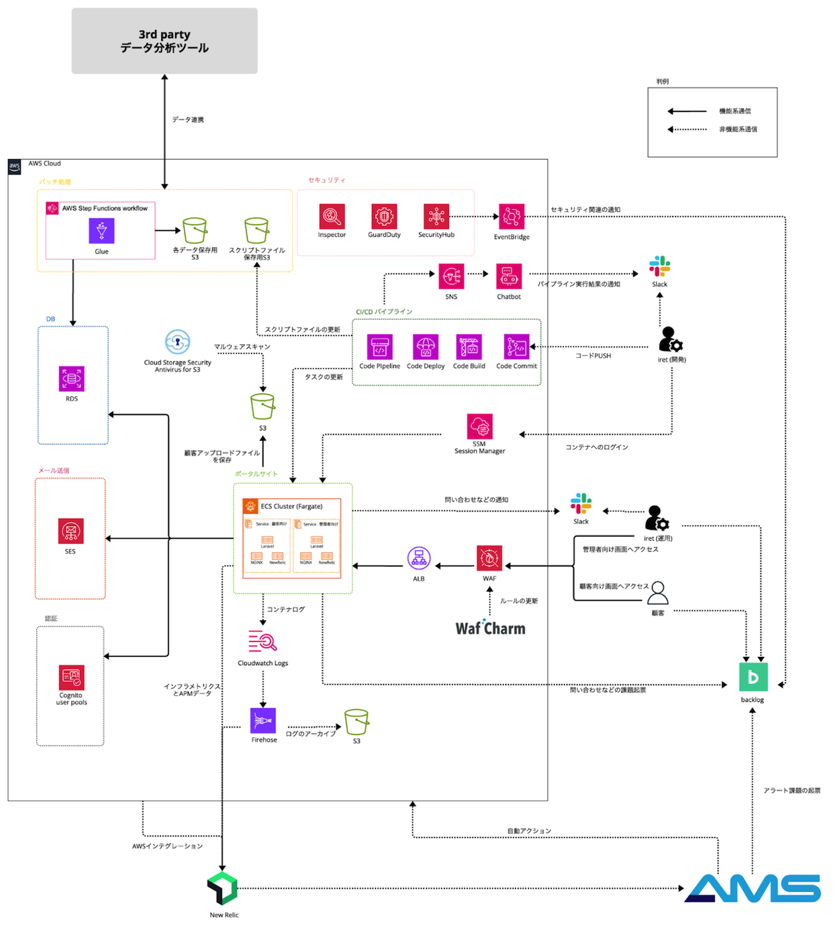 AWSのECS Fargateを中心とした、クラウドネイティブなWebアプリケーションシステムの構成図