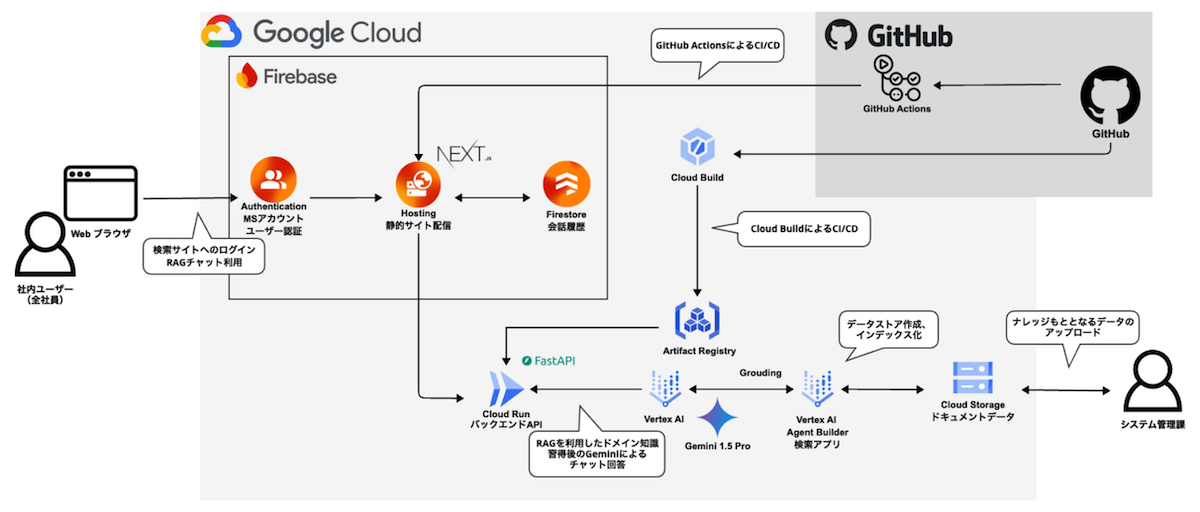 Google Cloud の Vertex AI や Gemini といった生成 AI を活用した、RAG 型チャットボットの構成図