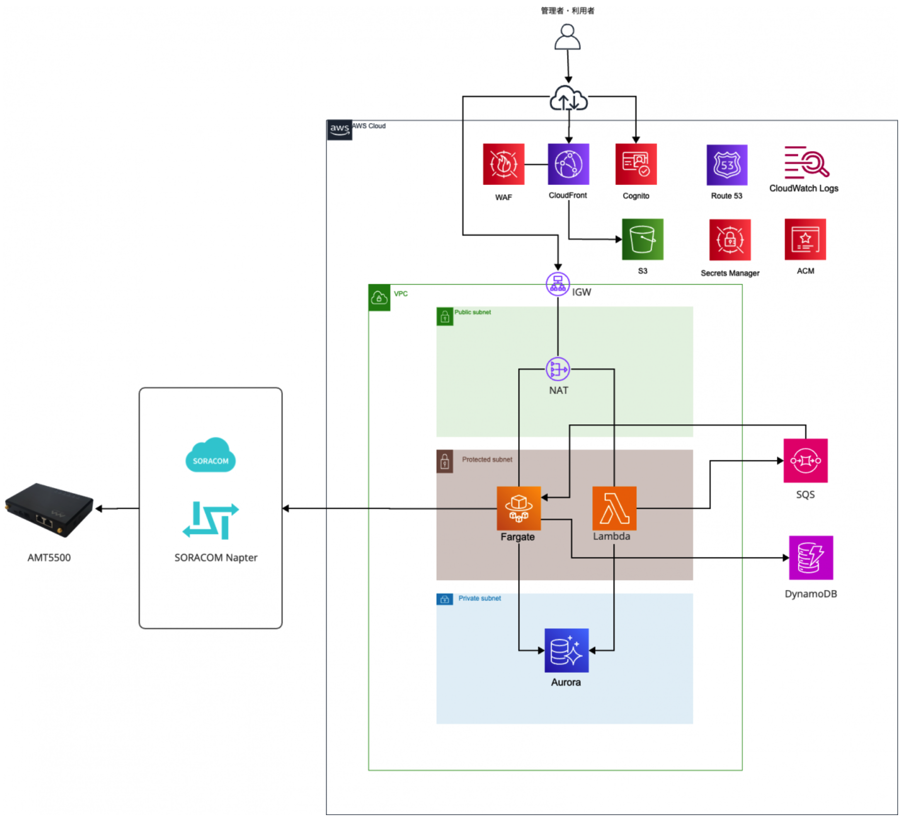 SORACOM NapterとAWSを活用したIoT機器管理システムの構成図