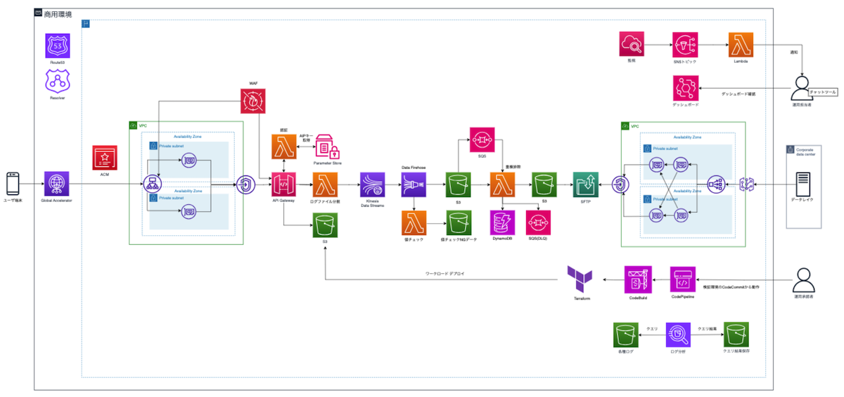 AWSとTerraformを活用したログ収集サーバーの構成図