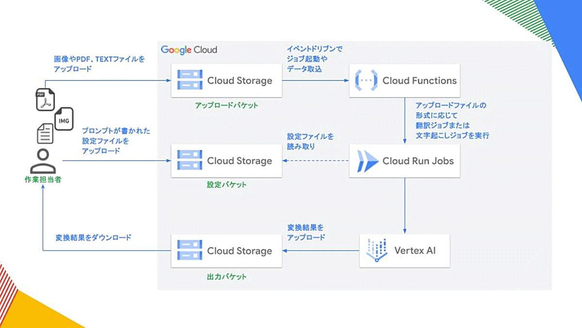 Google Cloud の Vertex AI を活用した汎用ツールの構成図