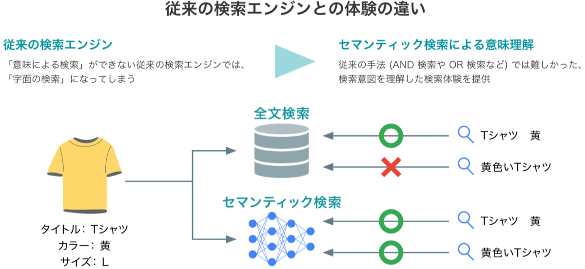 従来の検索エンジンとの体験の違い