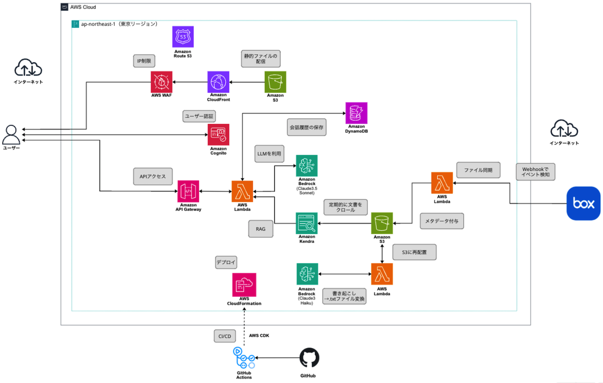 AWS の生成 AI を活用した帳票検索システム構成図