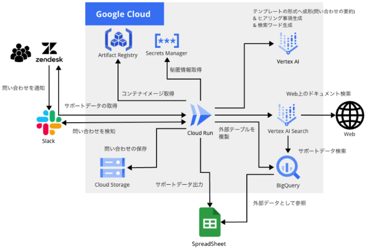 Google Cloud の Vertex AI を活用したサポートデータ検索システム構成図