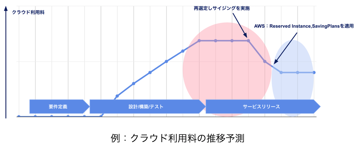 クラウド利用料の推移予測