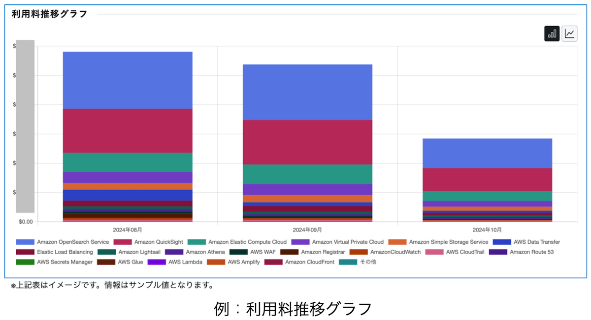 利用料推移グラフ