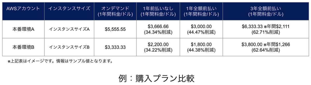 購入プラン比較