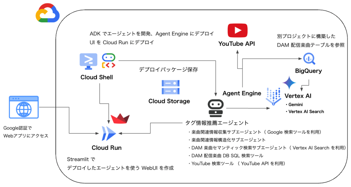 株式会社第一興商様 システム構成図