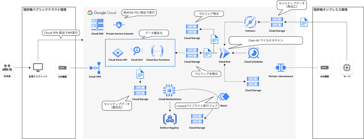 国立研究開発法人理化学研究所様 システム構成図