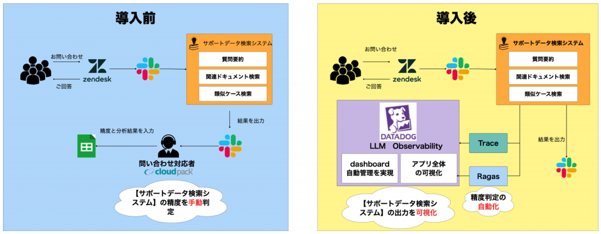 ①生成 AI の回答から精度判定までの一連フロー