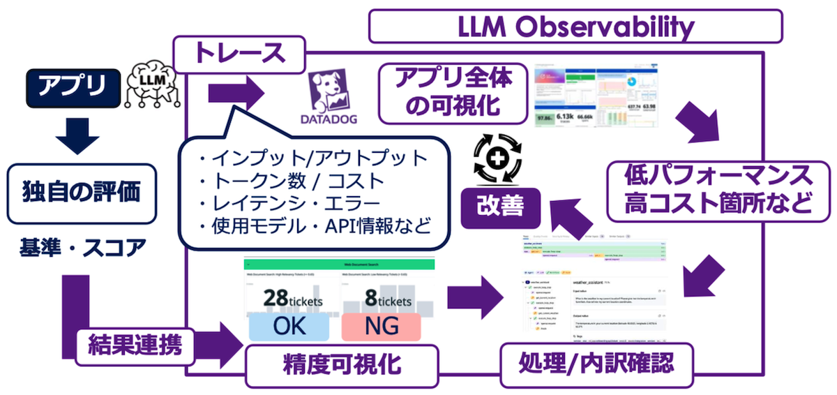 ②「LLM Observability」実装内容の構成図
