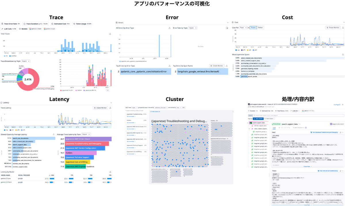 画面イメージ:アプリケーションのパフォーマンスの可視化