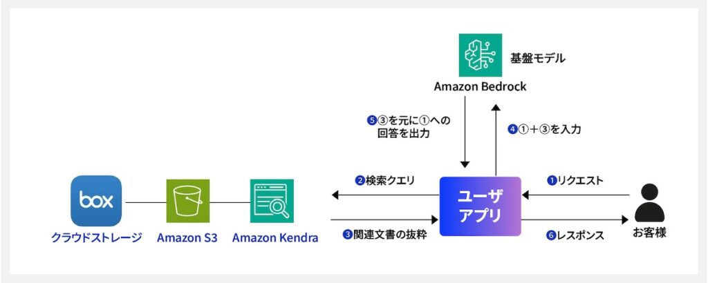 AWS生成AIサービス「Amazon Bedrock」検索した帳票からユーザーの問いに回答するRAG（検索拡張生成）の構成図