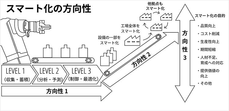 スマート化の方向性
