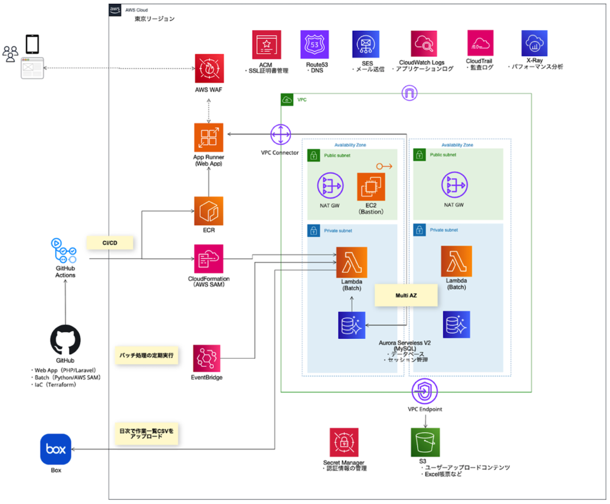 システム構成図