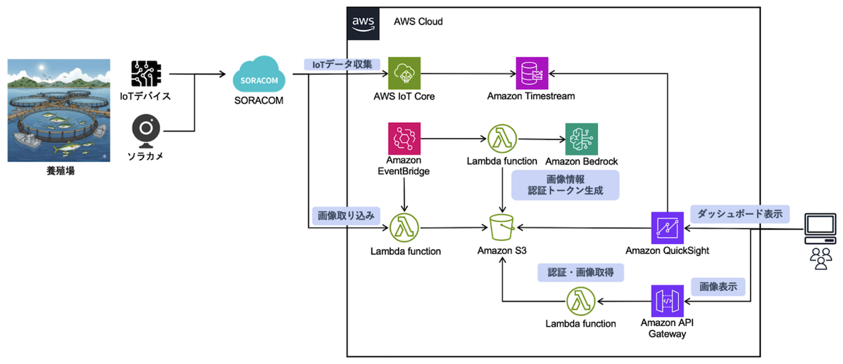 システム構成図