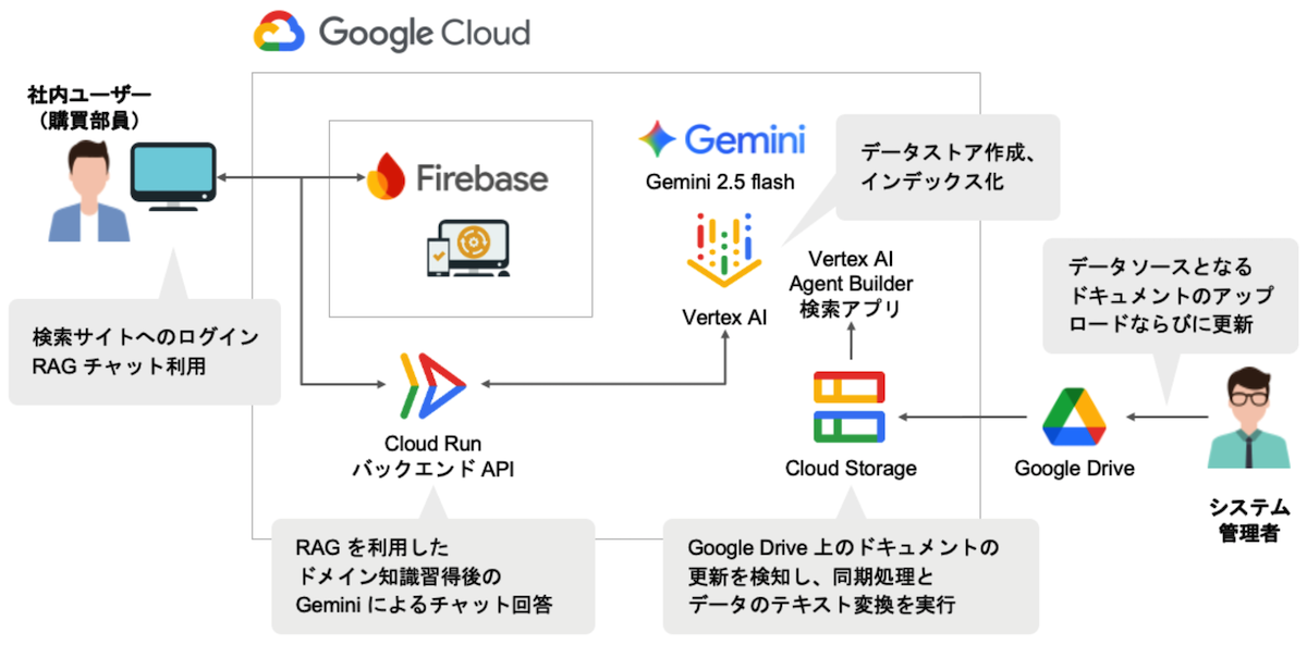 システム構成図