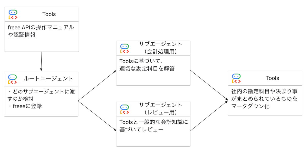 エージェントの仕組み