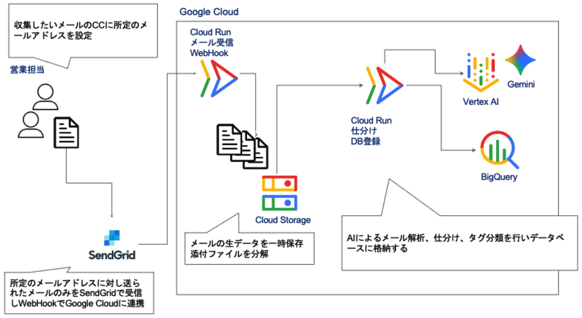 システム構成図 メール収集と AI によるデータの仕分け