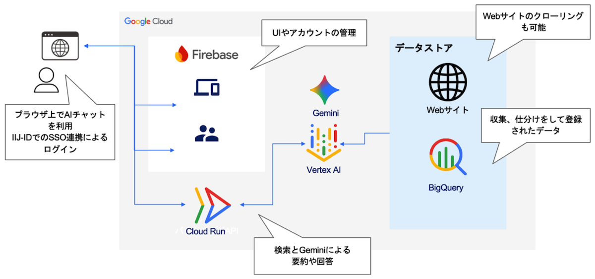 システム構成図 AI チャットによる検索と回答