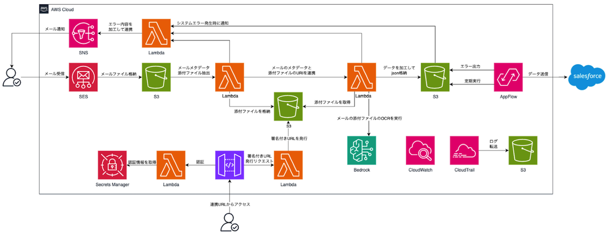 システム構成図