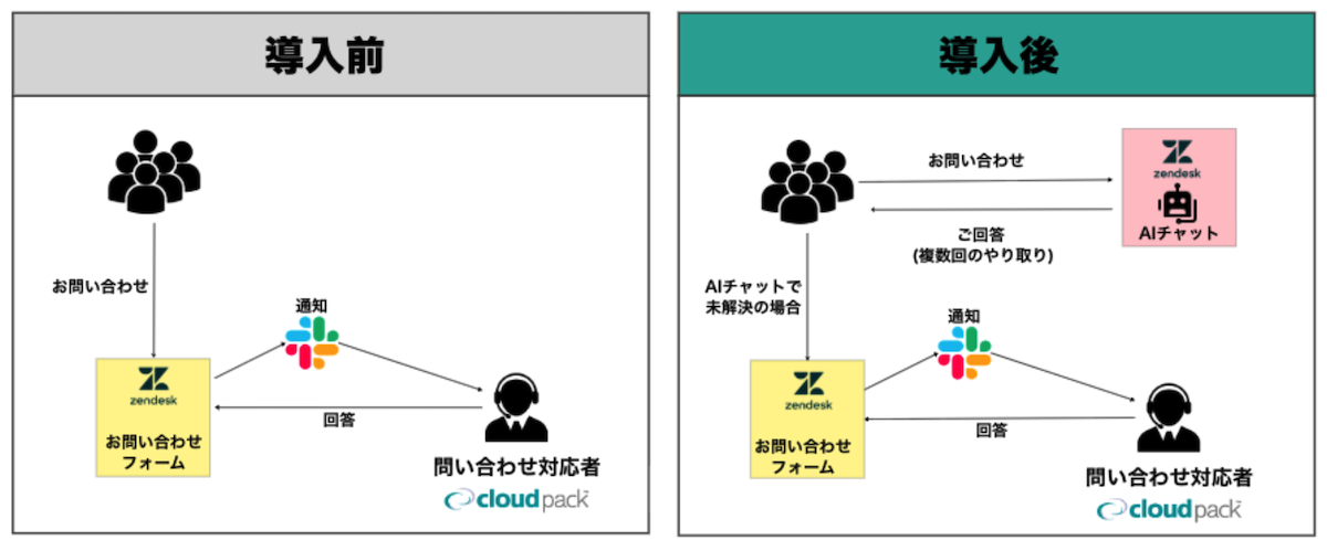 お問い合わせ対応フロー