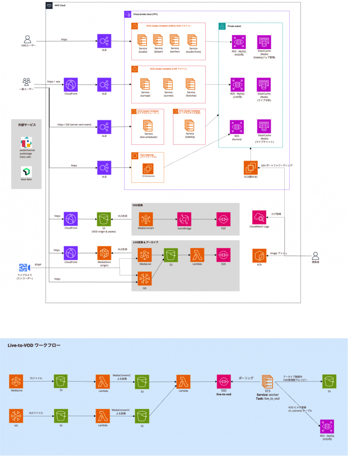 株式会社バンダイナムコエンターテインメント様 システム構成図