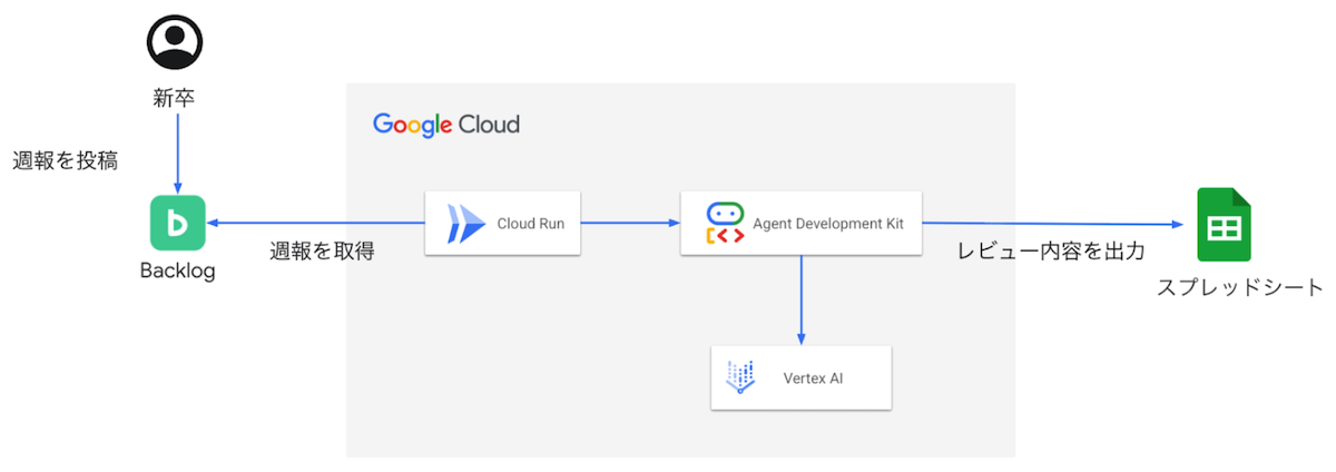 システム構成図