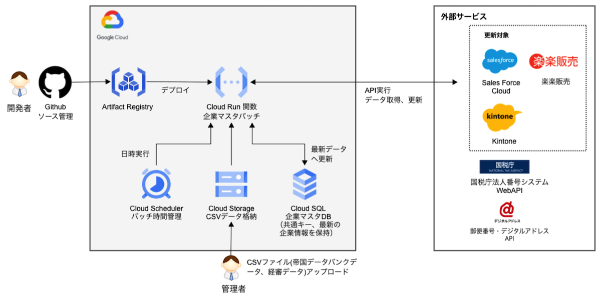 スパイダープラス株式会社様 システム構成図