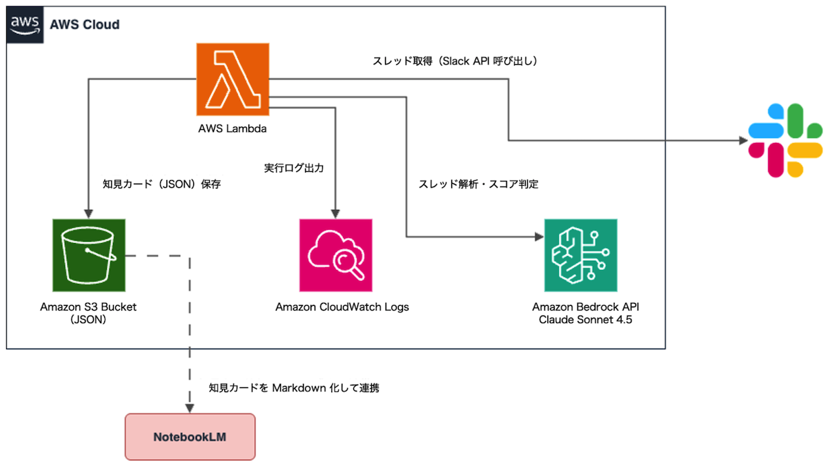 システム構成図
