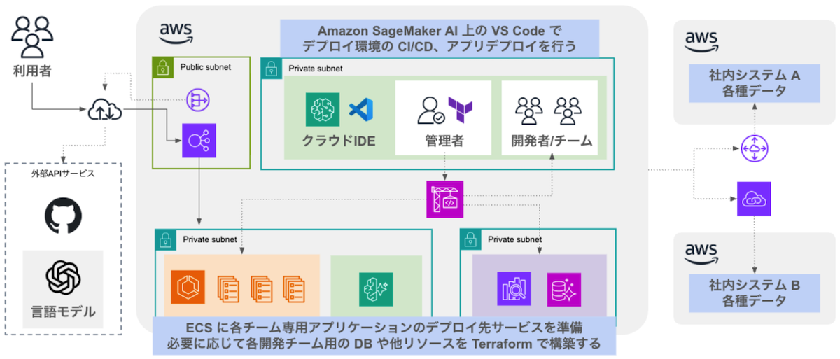 システム構成図 フルコード環境