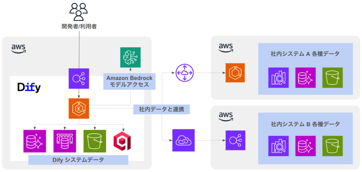 システム構成図 ノーコード環境