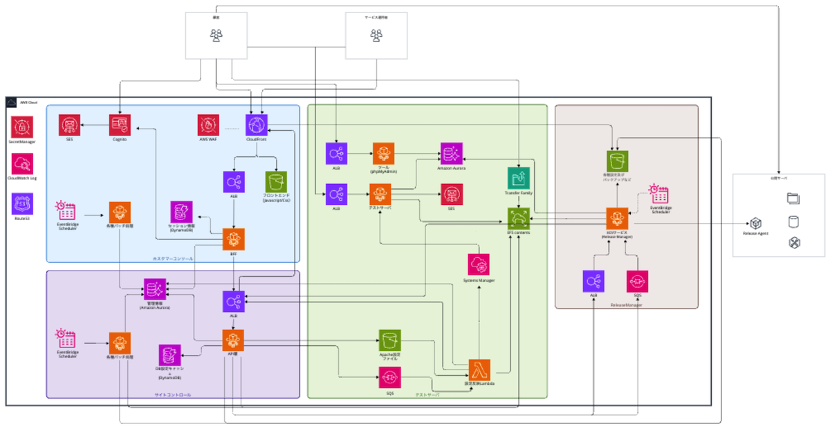 システム構成図 株式会社KDDIウェブコミュニケーションズ