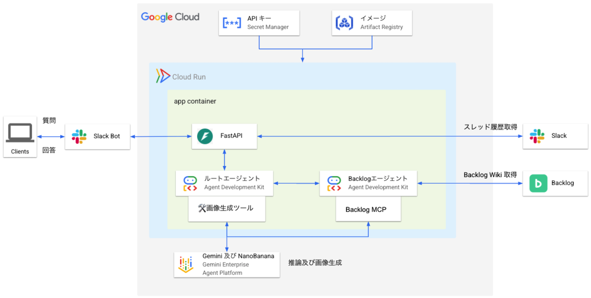 システム構成図 KDDIアイレット株式会社