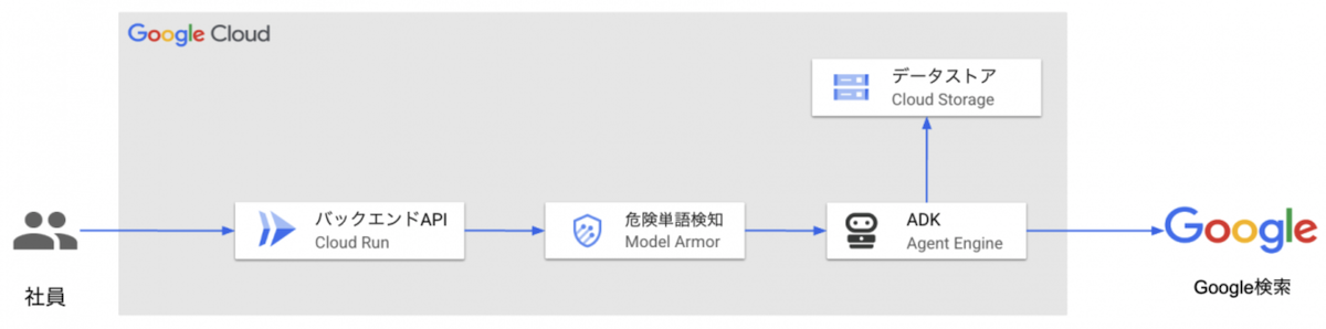 システム構成図 KDDIアイレット株式会社