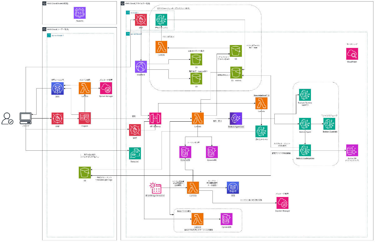 システム構成図 株式会社36flip