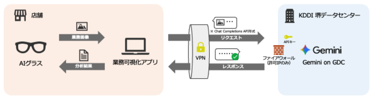KDDI株式会社 システム構成図