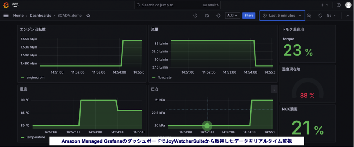 リアルタイムダッシュボードのイメージ