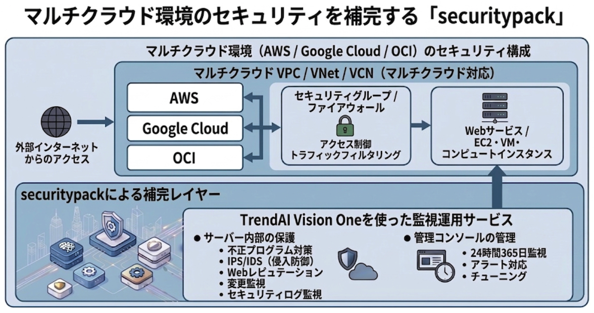 図3 クラウドのセキュリティベストプラクティスを補完する「securitypack」
