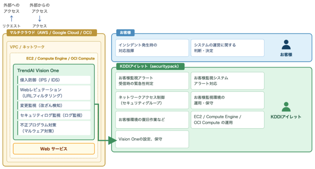 図3.2 サーバーサイドセキュリティ（securitypack 利用）