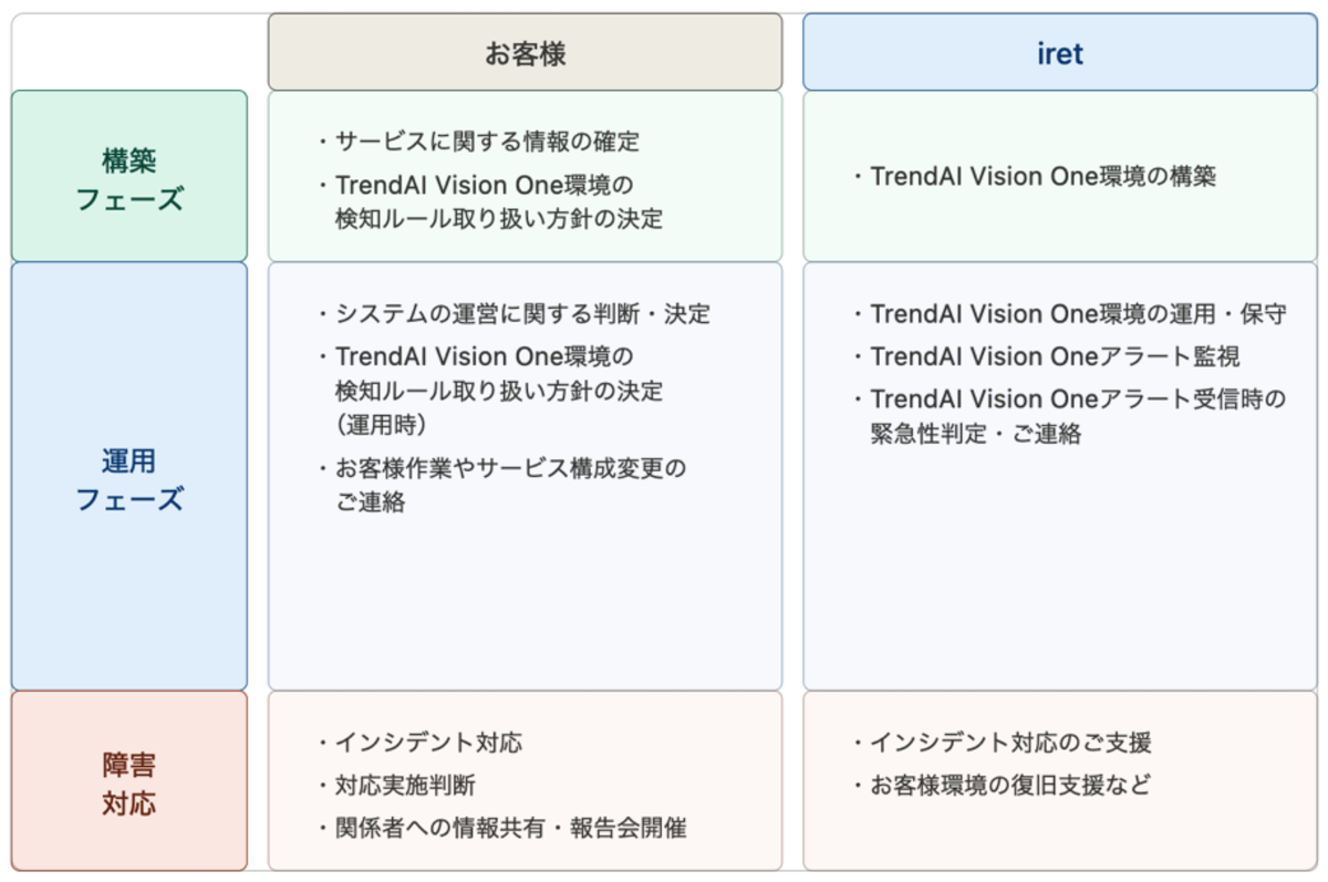 図3.3 securitypack 責任共有モデル