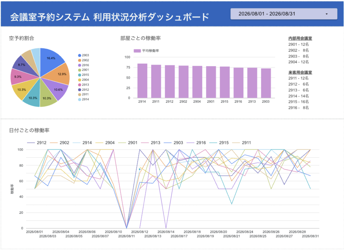 Data Studio で可視化したダッシュボード