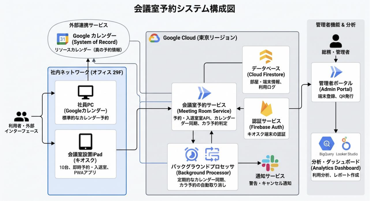 会議室予約システム構成図