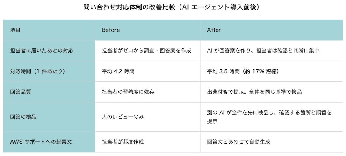 問い合わせ対応体制の改善比較（AIエージェント導入前後）