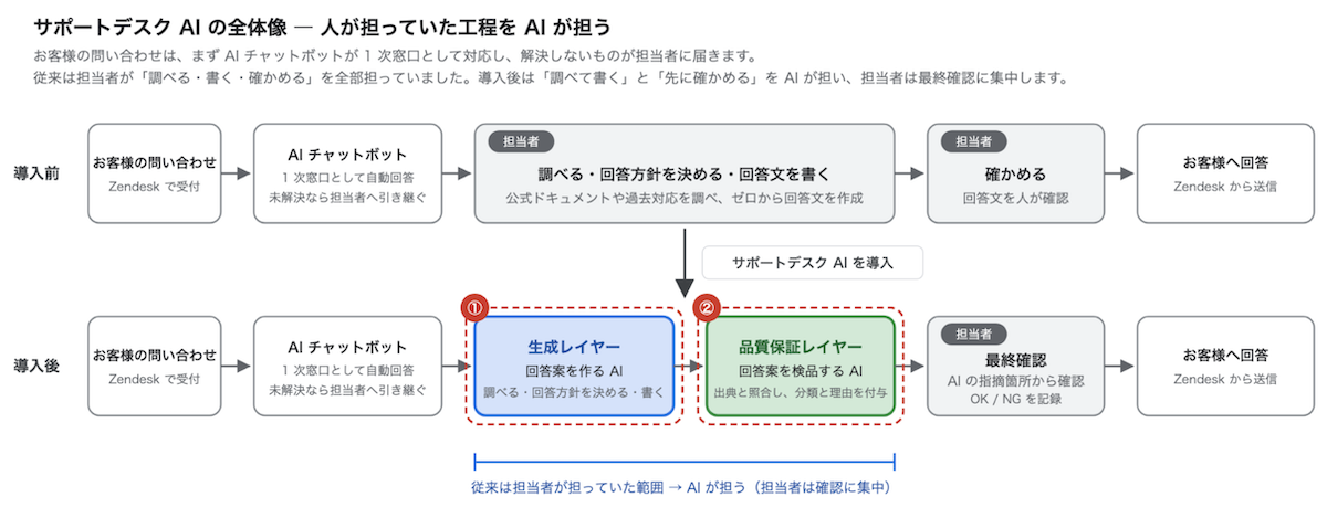 サポートデスクAI