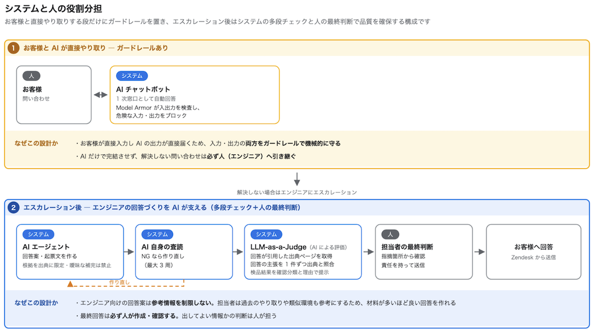 システムと人の役割分担
