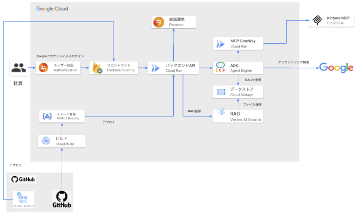 システム構成図